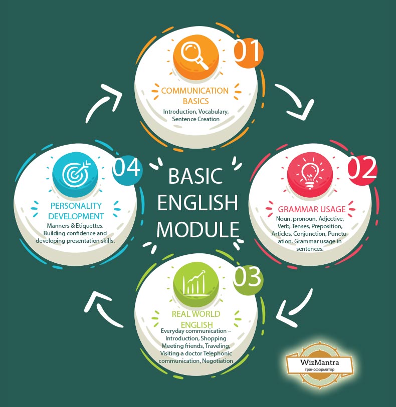 Basic English Speaking Course Content Syllabus