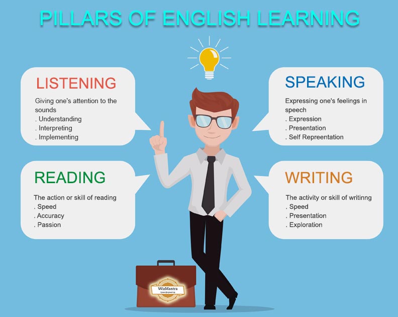 Pillars of Effective English Learning & Speaking